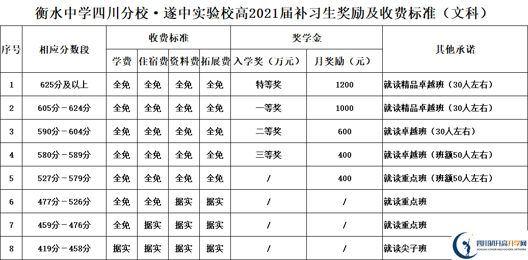 2022年遂寧市遂寧中學外國語實驗學校高三復讀招生簡章