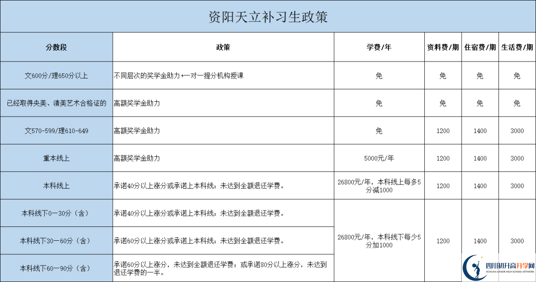 2022年資陽市資陽天立學校高三復讀招生簡章