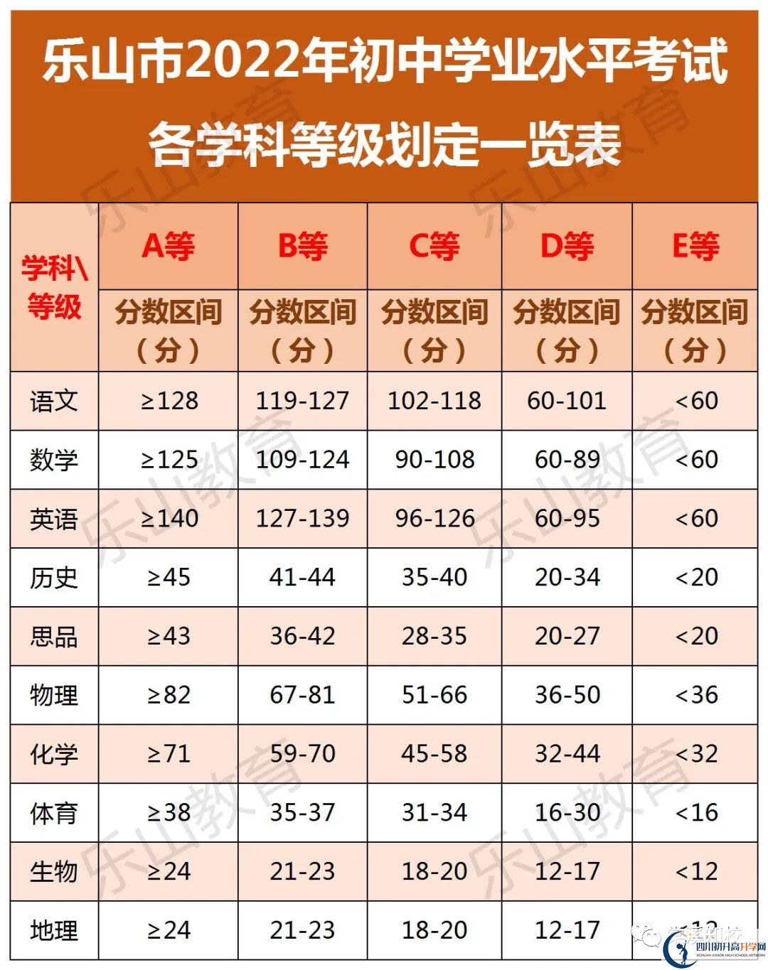 2023年樂(lè)山市樂(lè)山外國(guó)語(yǔ)學(xué)校招生分?jǐn)?shù)是多少分？