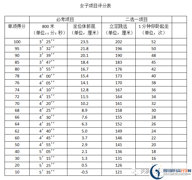 2023年自貢市中考體育考試評分標準是什么，是否有變化？