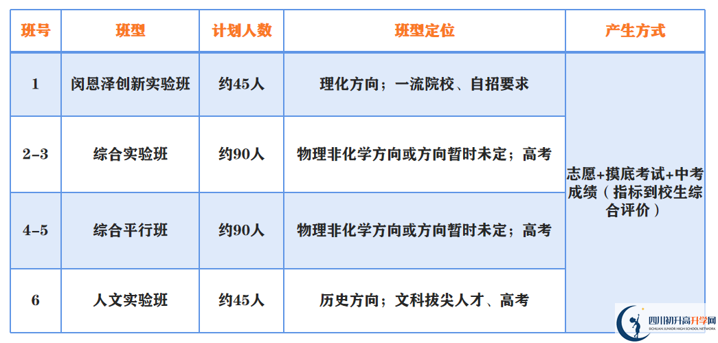 2023年成都市第二中學(xué)高一分班嗎？