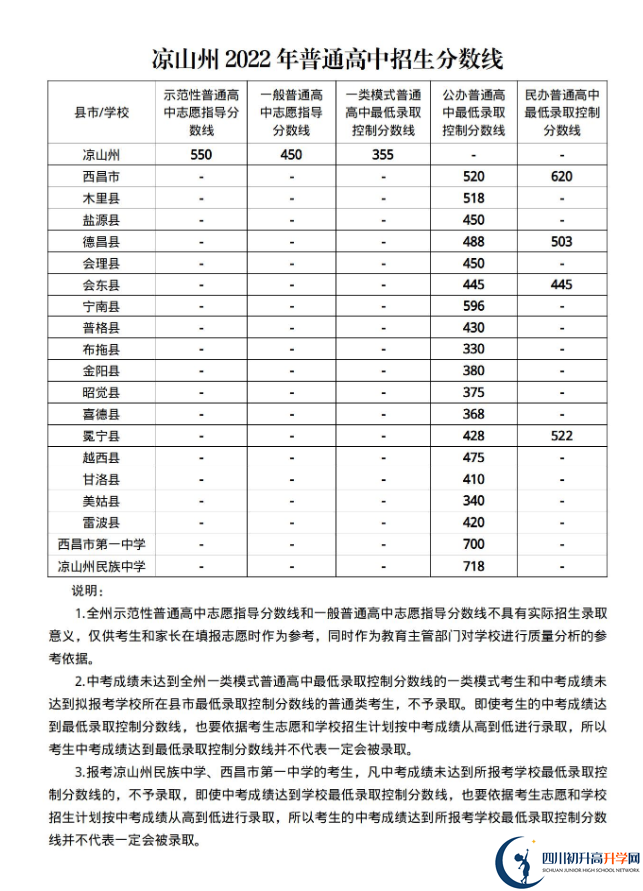 2023年涼山州中考普高線以下能上哪些高中？