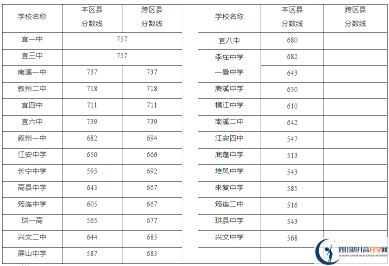 2023年宜賓市中考普高線以下能上哪些高中？