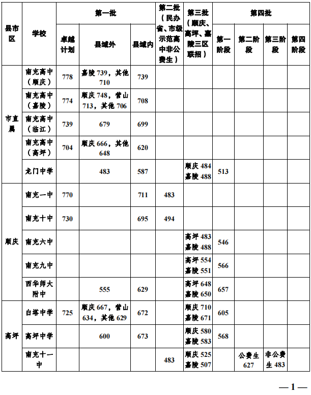 2023年南充市中考普高線以下能上哪些高中？