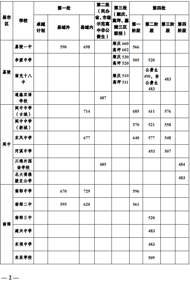 2023年南充市中考普高線以下能上哪些高中？