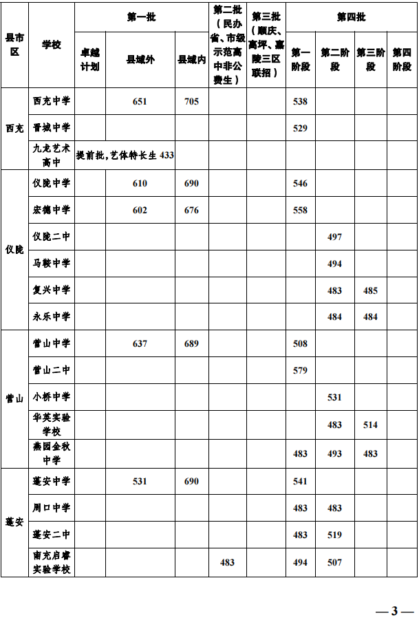 2023年南充市中考普高線以下能上哪些高中？