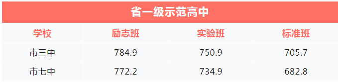 2023年攀枝花市中考重點線以下普高線以上能上哪些高中？