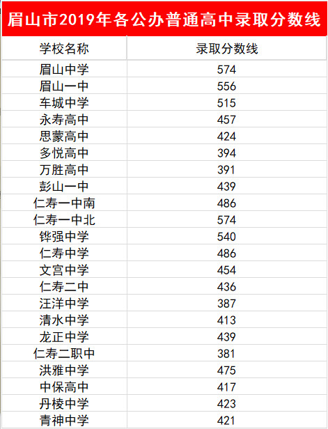 2023年眉山市中考普高線以下能上哪些高中？