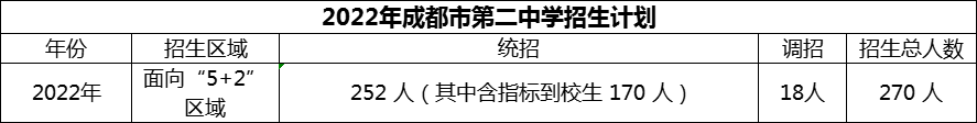 2024年成都市第二中學(xué)招生人數(shù)是多少？