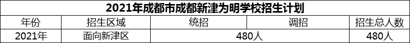 2024年成都市成都新津?yàn)槊鲗W(xué)校招生計(jì)劃是多少？