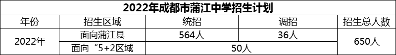 2024年成都市蒲江中學(xué)招生計(jì)劃是多少？