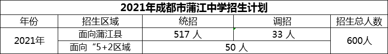 2024年成都市蒲江中學(xué)招生計(jì)劃是多少？