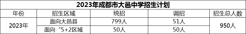 2024年成都市大邑中學(xué)招生人數(shù)是多少？