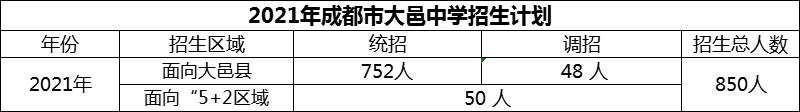 2024年成都市大邑中學(xué)招生計(jì)劃是多少？