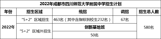 2024年成都市四川師范大學附屬中學招生人數是多少？