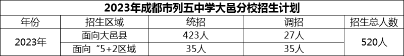 2024年成都市列五中學(xué)大邑分校招生計(jì)劃是多少？