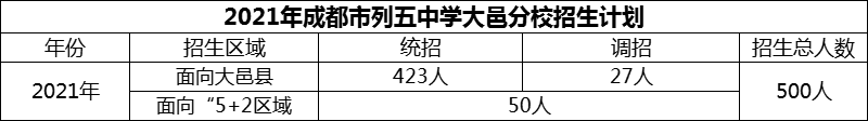 2024年成都市列五中學(xué)大邑分校招生計(jì)劃是多少？