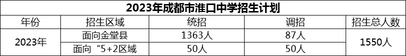 2024年成都市淮口中學(xué)招生計(jì)劃是多少？