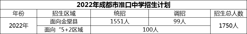 2024年成都市淮口中學(xué)招生計(jì)劃是多少？