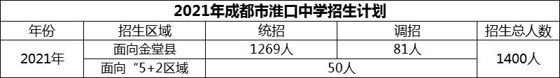 2024年成都市淮口中學(xué)招生計(jì)劃是多少？