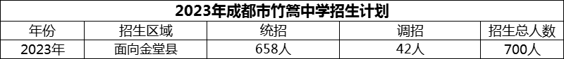 2024年成都市竹篙中學(xué)招生人數(shù)是多少？