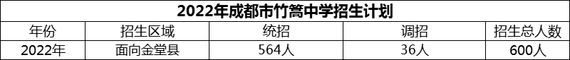 2024年成都市竹篙中學(xué)招生人數(shù)是多少？