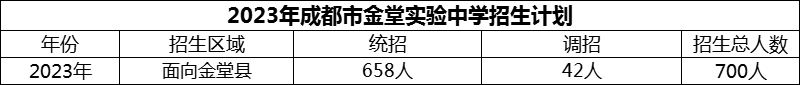 2024年成都市金堂實驗中學招生人數(shù)是多少？