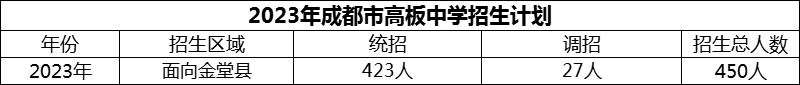 2024年成都市高板中學(xué)招生人數(shù)是多少？