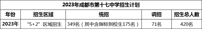 2024年成都市第十七中學(xué)招生人數(shù)是多少？