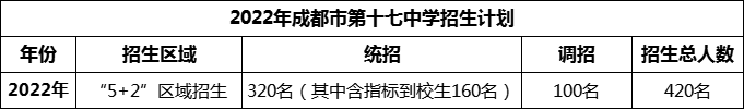 2024年成都市第十七中學(xué)招生人數(shù)是多少？