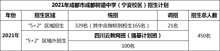 2024年成都市成都樹(shù)德中學(xué)招生人數(shù)是多少？