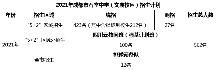 2024年成都市成都石室中學(xué)招生人數(shù)是多少？