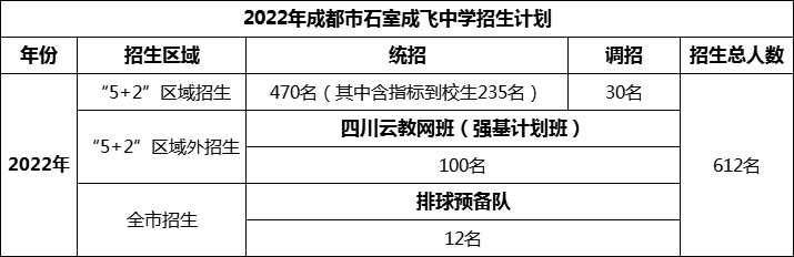 2024年成都市成都石室中學(xué)招生人數(shù)是多少？