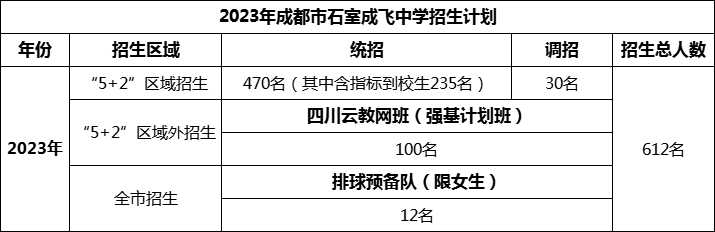 2024年成都市成都石室中學(xué)招生人數(shù)是多少？