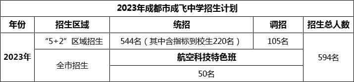 2024年成都市石室成飛中學(xué)招生人數(shù)是多少？