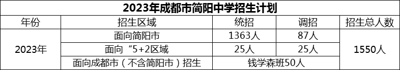 2024年成都市簡陽中學(xué)招生人數(shù)是多少？