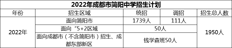 2024年成都市簡陽中學(xué)招生人數(shù)是多少？