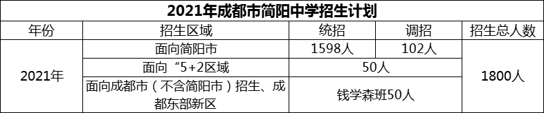 2024年成都市簡陽中學(xué)招生人數(shù)是多少？