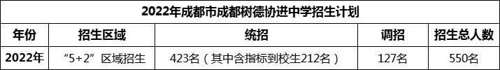 2024年成都市成都樹德協(xié)進(jìn)中學(xué)招生人數(shù)是多少？