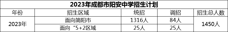 2024年成都市陽安中學(xué)招生計(jì)劃是多少？