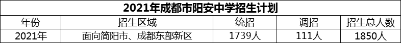 2024年成都市陽安中學(xué)招生計(jì)劃是多少？