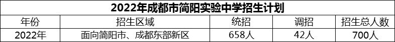 2024年成都市簡陽實驗中學(xué)招生計劃是多少？