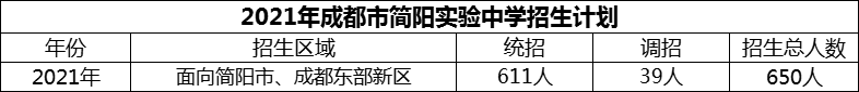 2024年成都市簡陽實驗中學(xué)招生計劃是多少？