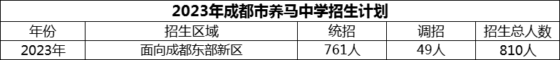 2024年成都市養(yǎng)馬中學(xué)招生人數(shù)是多少？