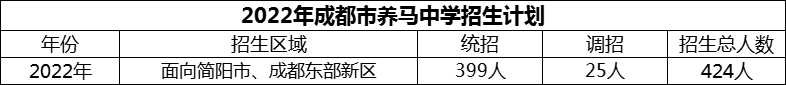 2024年成都市養(yǎng)馬中學(xué)招生人數(shù)是多少？