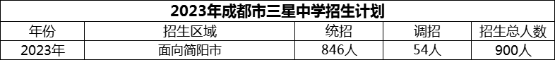 2024年成都市三星中學招生計劃是多少？