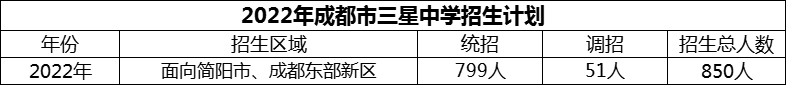 2024年成都市三星中學招生計劃是多少？