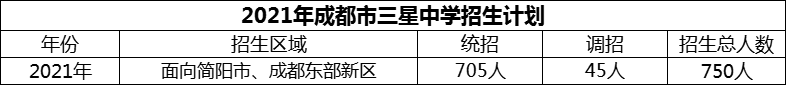 2024年成都市三星中學招生計劃是多少？