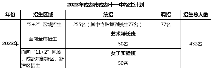 2024年成都市成都十一中招生人數(shù)是多少？