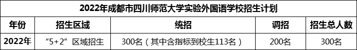 2024年成都市四川師范大學(xué)實(shí)驗(yàn)外國(guó)語學(xué)校招生人數(shù)是多少？